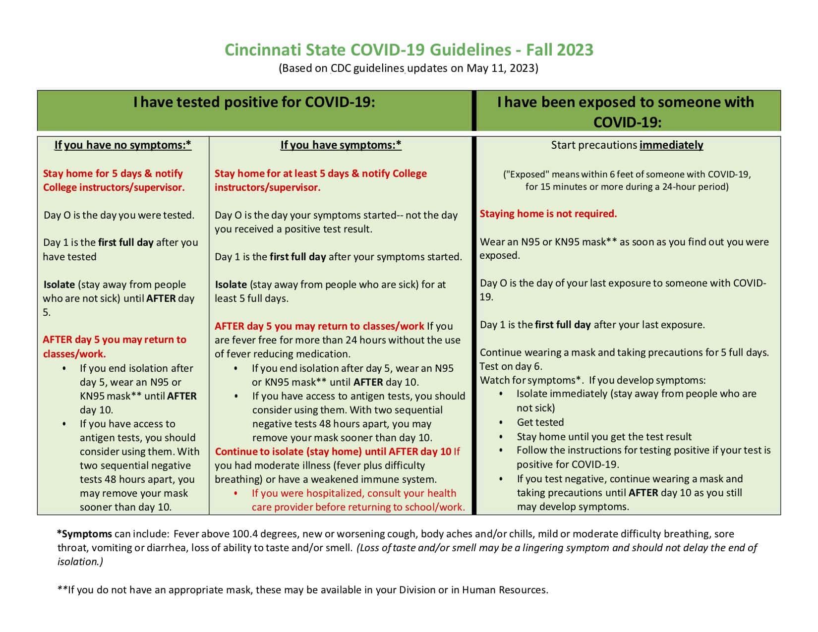 Cincinnati State COVID Guidelines Flowchart - Fall 2023