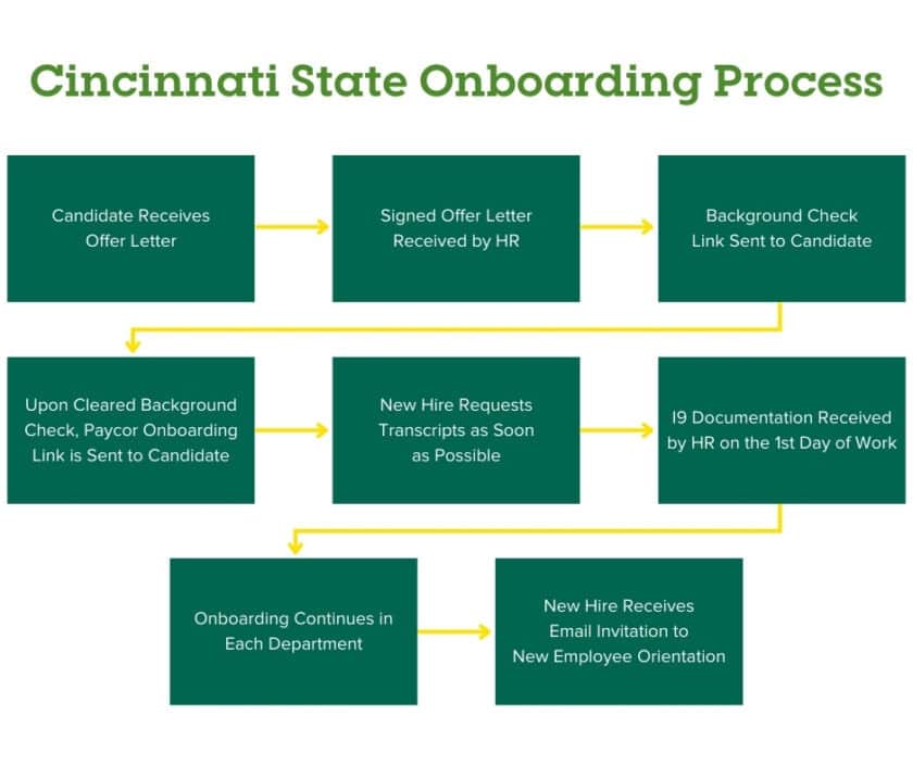 Human Resources Cincinnati State
